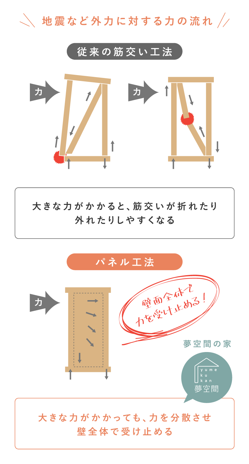 構造強度を高めるパネル工法の図