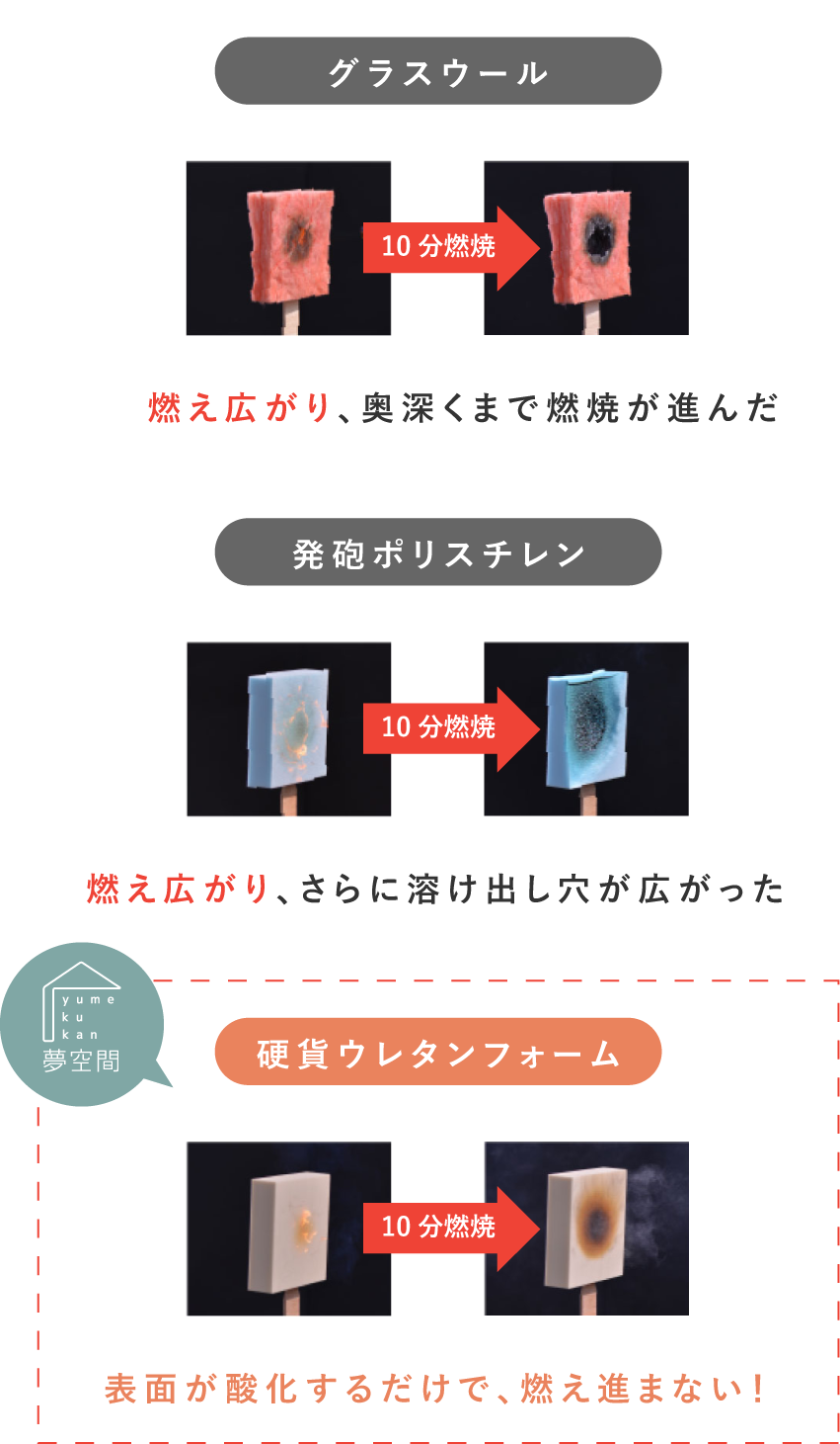 構造材をガスバーナーで燃焼した際の比較