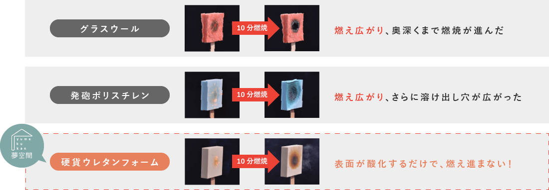 構造材をガスバーナーで燃焼した際の比較